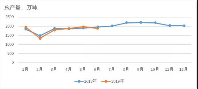 2018��1�����������ܲ����仯���