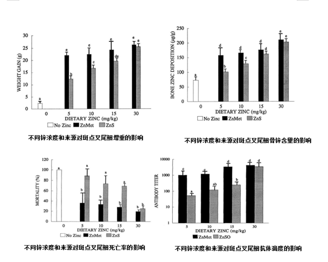 ��ͬпŨ�Ⱥ���Դ��ˮ�������Ӱ��